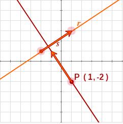 altra. Recta perpendicular a una altra per un punt Dues rectes són perpendiculars si ho són els seus vectors directors i per tant el seu producte escalar és 0.