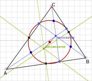 Per saber-ne més La circumferència dels nou punts Un triangle sempre ens pot donar sorpreses.