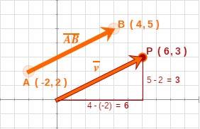 de l'origen: AB = (x 2 -x 1, y 2 -y 1 ) Dos vectors fixos diem que són equipol lents si tenen el mateix mòdul,