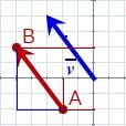 El seu extrem és el punt P de coordenades les de B menys les de A, que són també els components del vector.