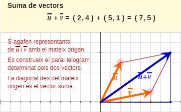 Operacions amb vectors Suma de vectors.