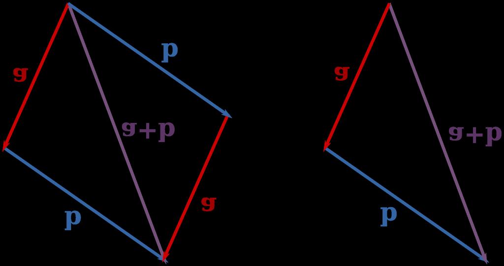 Figura 2: Suma de vectores. El dibujo de la izquierda muestra que la suma es conmutativa. Suma de vectores: La suma de dos vectores a y b es un vector.