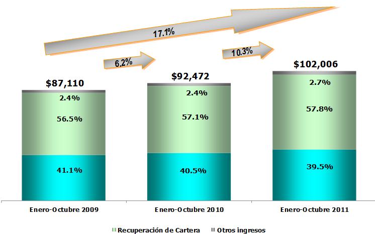 Ingresos Totales (A octubre de 2011) Al cierre del décimo mes del 2011, los ingresos totales acumulados fueron de $102,006 millones de pesos. Monto superior en 10.