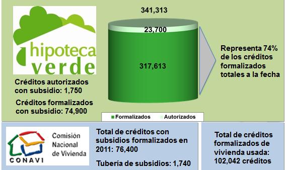 Dimensión Comunidad Hipotecas Verdes y Subsidios Federales Al 27 de noviembre de 2011, se