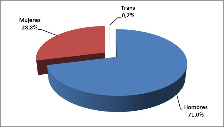 Nº de personas a las que se realizó PR-VIH en OF por sexo Nª total de personas a las que se realizó la PR-VIH 666 Total Hombres Mujeres Transexuales Área I 13 12 1 Área II 2 1 1