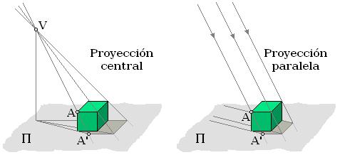 Proyecciones Graficas o Perspectivas Los elementos principales de la proyección son como muestran las figuras el punto de vista o foco de proyección (V), el punto a proyectar (A), el