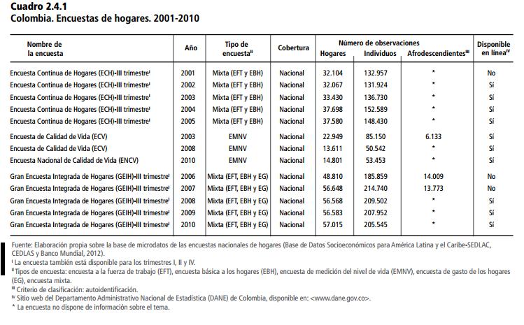 En Colombia 2013 No se incorporan preguntas sobre raza/etnia, pero se identifican a las viviendas indígenas En Colombia 2014