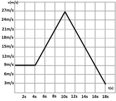- En base a las siguientes graficas contesta los que se te pide. a) La siguiente grafica de x vs t muestra el movimiento de un carrito en una carretera recta 1.- Qué tipo de movimiento lleva? 2.