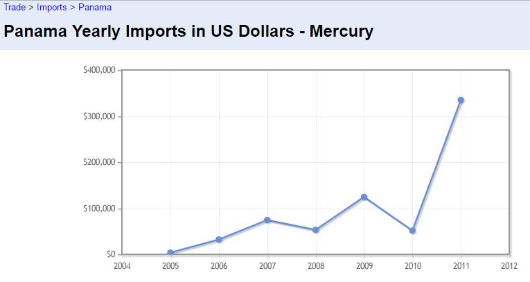 Fig. 8. Volumen comercial de mercurio durante los años 2005 a 2011, cifras en US$. Fuente: https://comtrade.un.