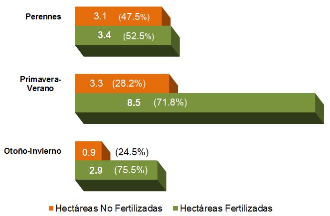 Superficie fertilizada y no fertilizada por ciclo agrícola (millones de hectáreas) 6.
