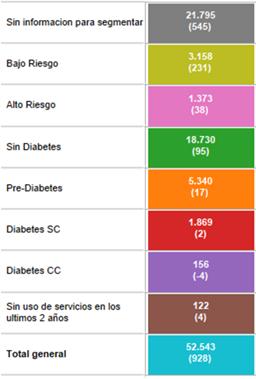 Estratificación: Diabetes Mellitus Empresas de Convenio MPEC Nuevo León 41.