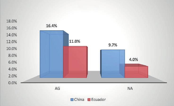 CHINA ÍNDICE HERFINDAHL HIRSHCHMAN ÍNDICE GENERAL DE RESTRICCIÓN AL COMERCIO Gráfico 5 Gráfico 6 Las exportaciones ecuatorianas tendieron a desconcentrarse progresivamente.