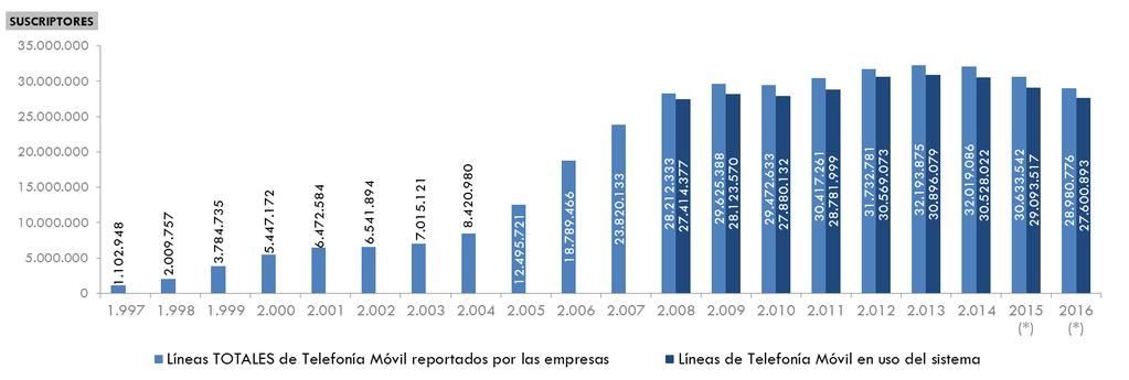Suscriptores de Telefonía Móvil (1997-2016) PARA EL AÑO 2016 SE ESTIMAN 89 LINEAS ACTIVAS DE TELEFONÍA MÓVIL POR CADA 100 HABITANTES.