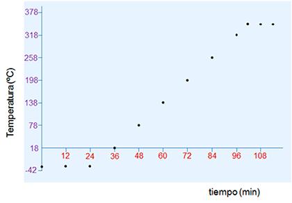 9) Observa el gráfico siguiente y responde a las preguntas: a) Qué tipo de gráfica es, sabiendo que se trata de una sustancia pura? Describe qué ocurre en cada tramo de la gráfica.