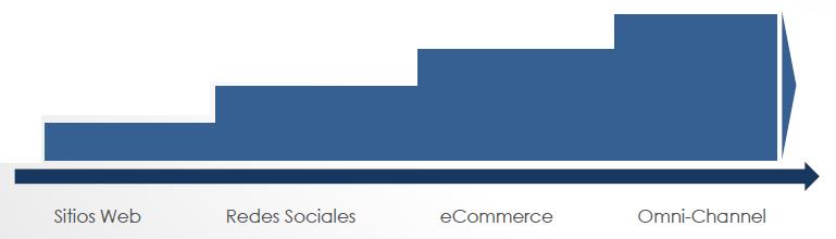 E-commerce Strategy E-Commerce Foco Proyectos 2016 E-Commerce