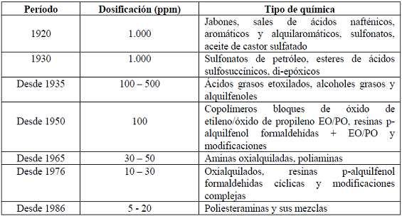 57 TABLA 3.1 HISTORIA DEL USO DE DESEMULSIFICANTES FUENTE: Staiss F., R Bohm y R. Kupfer, 1991. Improved Demulsifier Chemistry, Vol. 6, N 3.