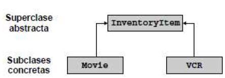 Ejemplo de clase abstracta: InventoryItem es una superclase abstracta, posee atributos y operaciones que usan Movie y Vcr.