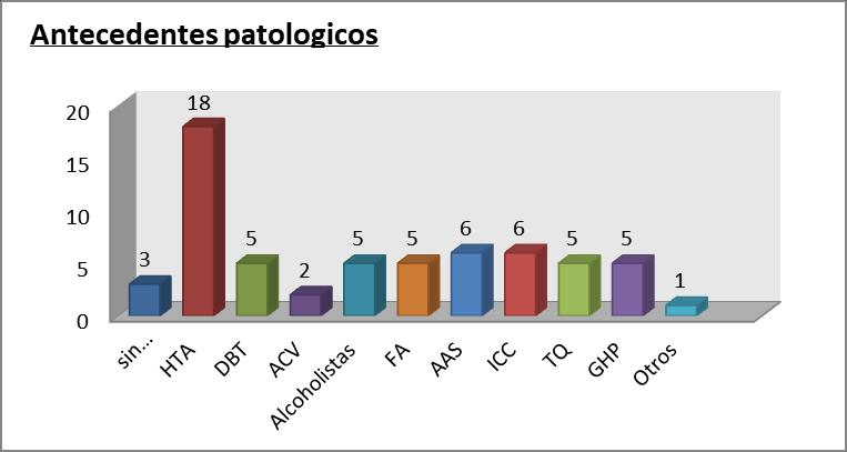 Gráfico Nº3 Antecedentes patológicos (Nº35) Abreviaturas: HTA (hipertensión arterial), DBT (diabetes), ACV (accidente cerebrovascular), FA (fibrilación auricular), ICC (insuficiencia cardiaca