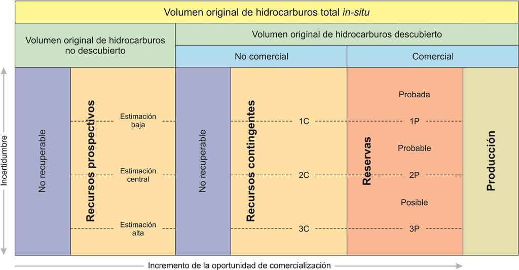 Evaluación de las reservas de hidrocarburos Por otro lado, desde el punto de vista de explotación, se le llama recurso únicamente a la parte potencialmente recuperable del volumen original en sitio,