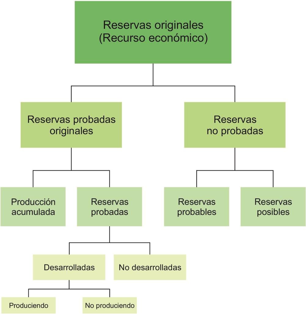 Evaluación de las reservas de hidrocarburos de desarrollo, además se subdividen de acuerdo con el nivel de certidumbre asociado a las estimaciones de recuperación, suponiendo su descubrimiento y