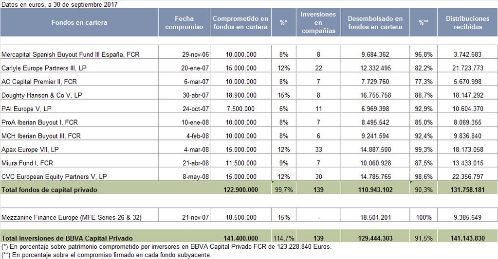 Situación de las inversiones Los compromisos firmados con entidades de capital riesgo ascienden a 141,4 millones que representan un 114,7% del Patrimonio Total Comprometido por inversores en BBVA