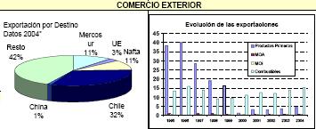 Las exportaciones de Formosa representan el 1% del total nacional. (En el 2005 las exportaciones ascendieron a 40.