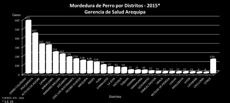 departamentos de Madre de Dios (81.25%) y Cusco (18.