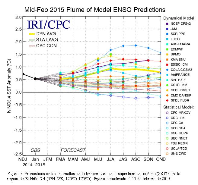 Tendencias ENSO Modelos de predicción de la TSM: Persistencia de NIÑO DÉBIL- condiciones neutras positivas 2015 Estas condiciones pueden afectar a