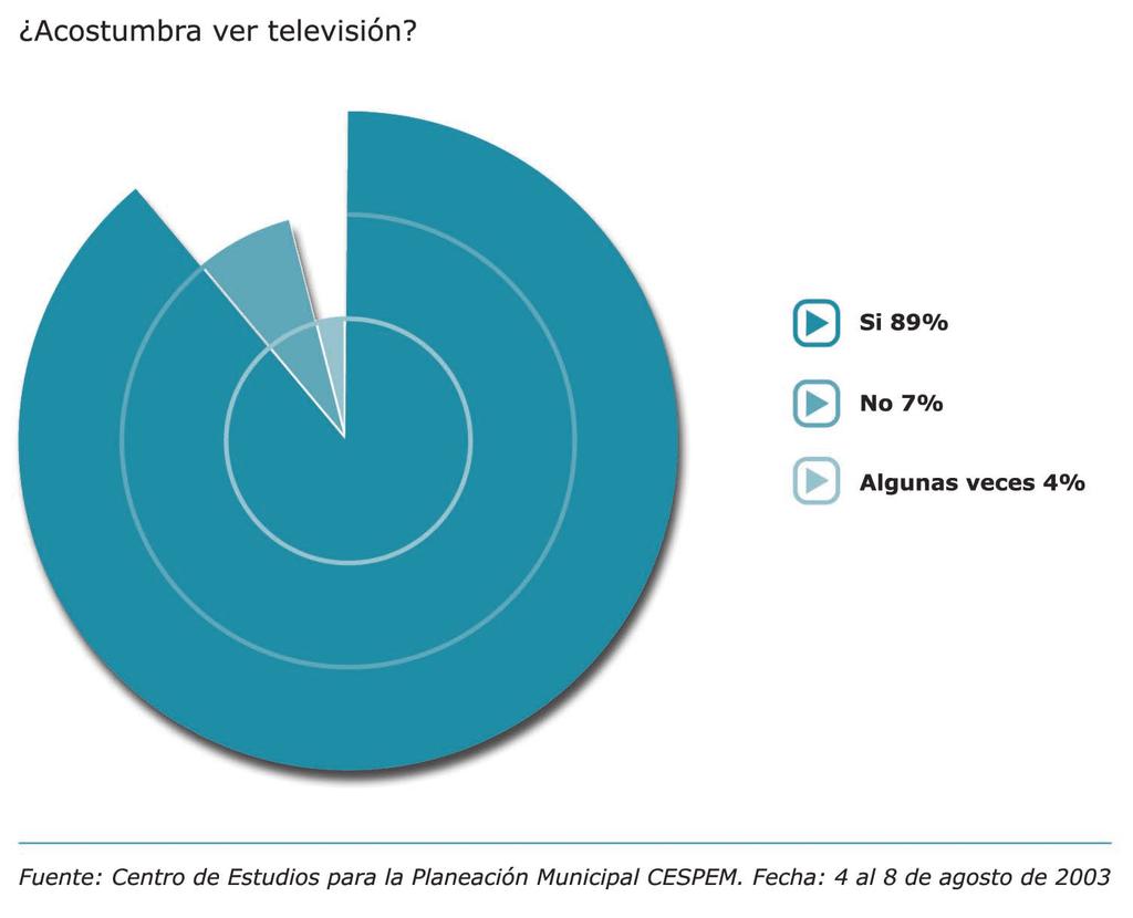 47 En base a lo anterior se desprende que tanto la televisión como la radio son los medios de mayor preferencia entre la población del estado, seguidos por el periódico.