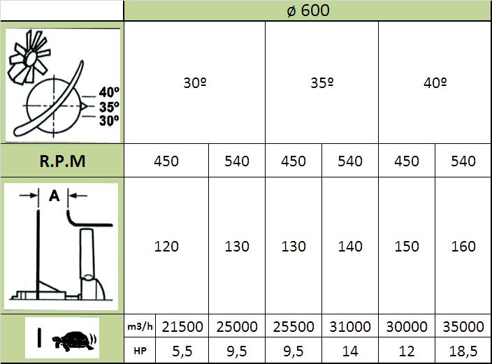 Ventilador Se puede elegir entre distinto diámetros de ventilador Ø610, Ø750, Ø815.
