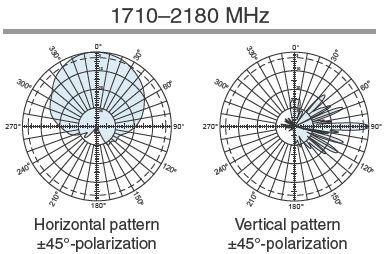 6. Anexos 6.1. ANEXO A DIAGRAMAS DE RADIACIÓN Diagrama de radiación de la antena tipo OP360D440a para L1800 y U2100 (Sectores 1, 2 y 3): Emplazamiento: C/ Aoiz Ct Pamplona Este, nº 5.