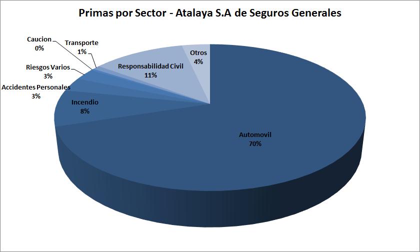 III. Evaluación de la posición de mercado, marca y distribución Atalaya S.A. de Seguros Generales, posee solo el 0,5% del mercado.