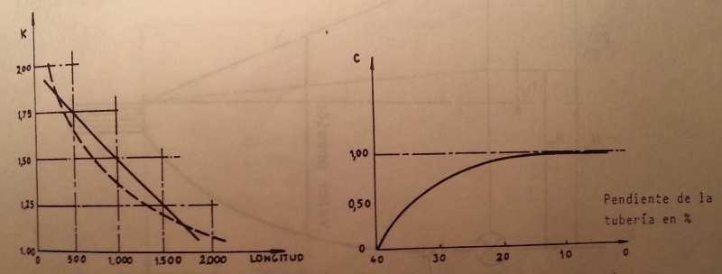 Trabajo fin de grado: Diseño de un depósito de abastecimiento de agua - 19 - K= 1.25 (L=1500) C= 1 (p<10%) 2 = 2.68 Tenemos que ζ, por lo que el cierre se produce lento: h = 2.