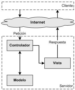 ARQUITECTURA: PATRON MVC Esta aplicación sigue el patrón MVC que está diseñado para arquitecturas de aplicaciones Web.