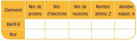 b) El nucli d un àtom té càrrega positiva/negativa i l escorça positiva/negativa. c) El protó i l electró tenen càrrega igual/diferent però de signe contrari.