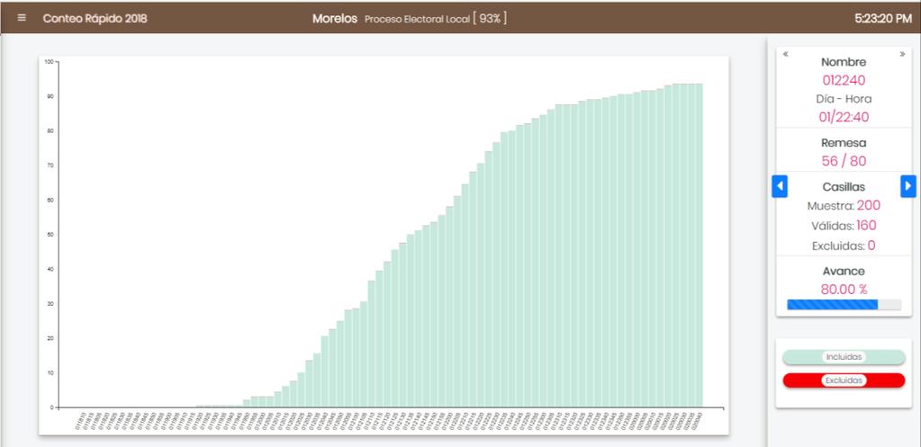 Evolución del arribo de remesas por hora Nota: Esta gráfica representa la llegada de las remesas