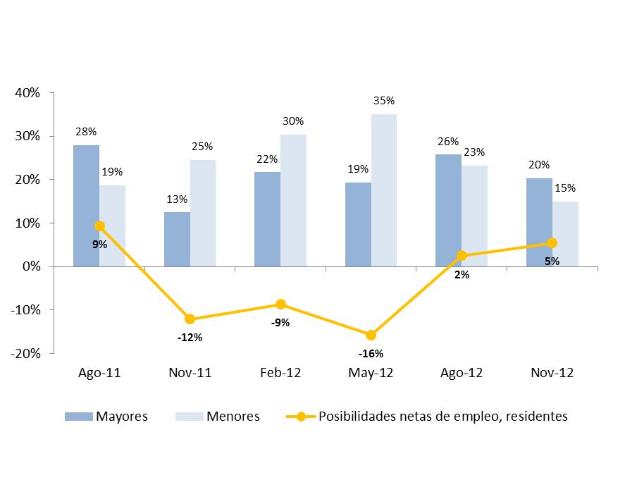 Arequipa: posibilidades actuales de encontrar empleo en comparación con hace 12 meses (Porcentaje) Fuente: Encuesta trimestral