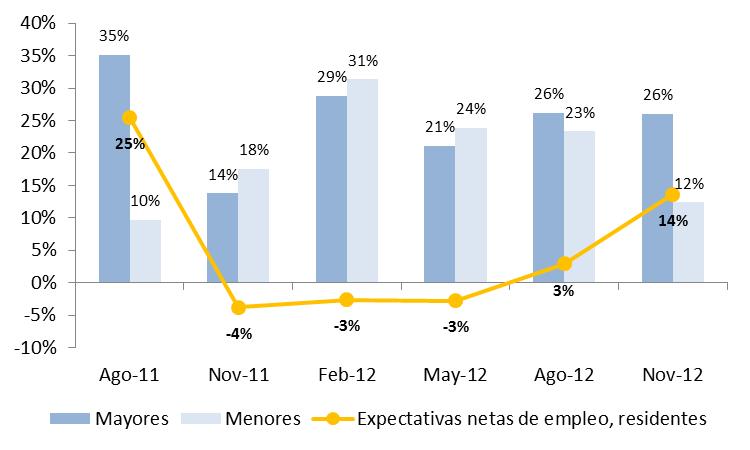 Arequipa: expectativas de encontrar empleo en los próximos 12 meses en comparación con la situación actual (Porcentaje) Fuente: Encuesta