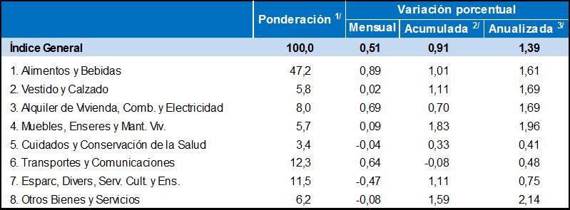 Inflación Por su parte, en la ciudad de Huaraz el Índice de Precios al Consumidor aumentó 0,51%, respecto al mes anterior y acumula una inflación anual de 1,39%.