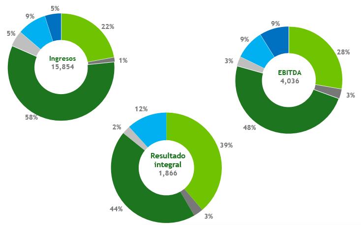 2.3 RESULTADOS POR SEGMENTOS Con respecto a los resultados por segmentos: Cifras en miles de millones de pesos Los servicios de energía representaron el 81% de los ingresos del Grupo, el 79% del