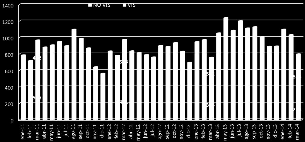 Respecto al periodo Abril 13 Marzo 14 las unidades vendidas de Vivienda diferente a Interés Social aumentaron un 66% y las ventas de VIS un 35%.