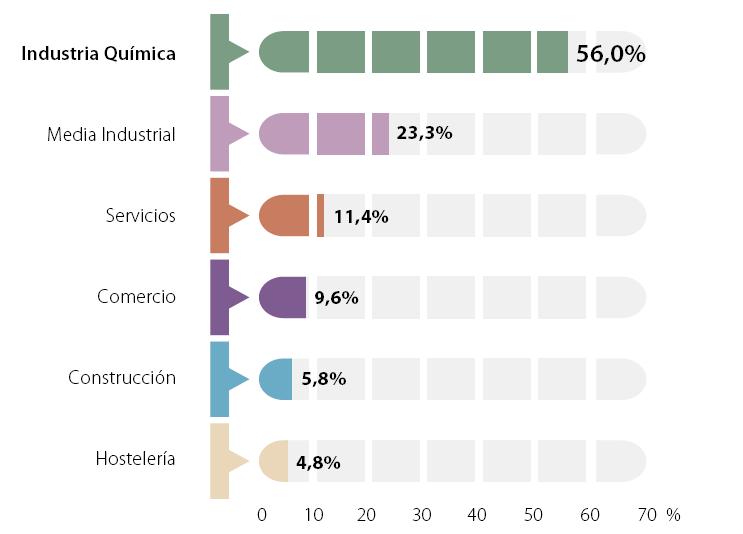 Situación y Perspectivas del Sector Químico Español Empresas Innovadoras 2014 (% de