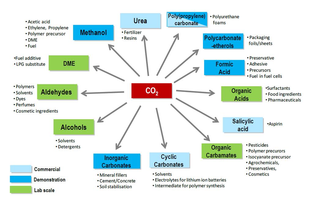 Chemical CO2
