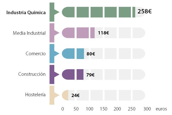 Situación y Perspectivas del Sector Químico Español Gasto en Formación 2014 (Euros por