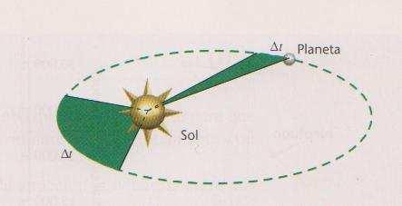 D12 2ª LLEI DE KEPLER El segment imaginai que uneix un planeta amb el Sol escomba àees iguals en temps iguals.