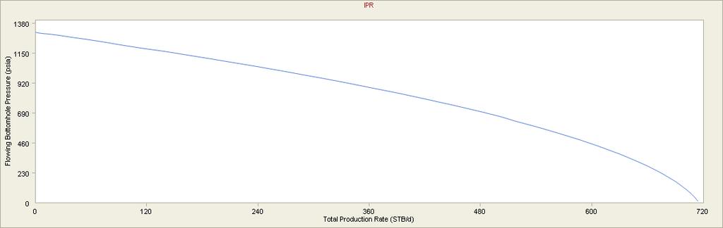 98 Datos de la arena productora y curva IPR FUENTE: Software Wellflo (Versión 2011) Representación gráfica de la curva IPR para el pozo SAC-009 de acuerdo a la