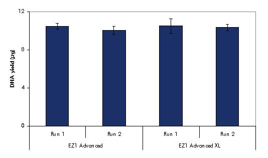 Obtención de ADN (µg) Ejecución 1 Ejecución 2 Ejecución 1 Ejecución 2 Figura 8. Datos de precisión de intra-ejecución e inter-ejecución utilizando el sistema EZ1 DSP DNA Blood.