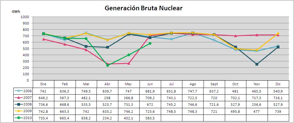 Generación Bruta Nuclear Como se puede observar la generación nuclear tiene un comportamiento estacional con disminuciones asociadas generalmente al mantenimiento programado, que habitualmente se