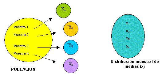 La Distribución Muestral está formada por los infinitos