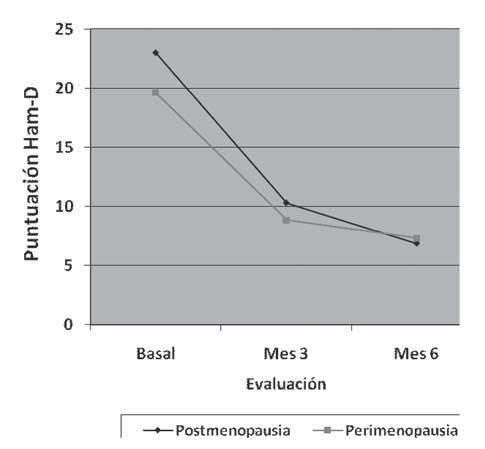 La evolución de las variables primarias de eficacia (Ham- D 17 e IMBK) en el grupo completo de pacientes estudiadas puede verse en la Tabla 1.